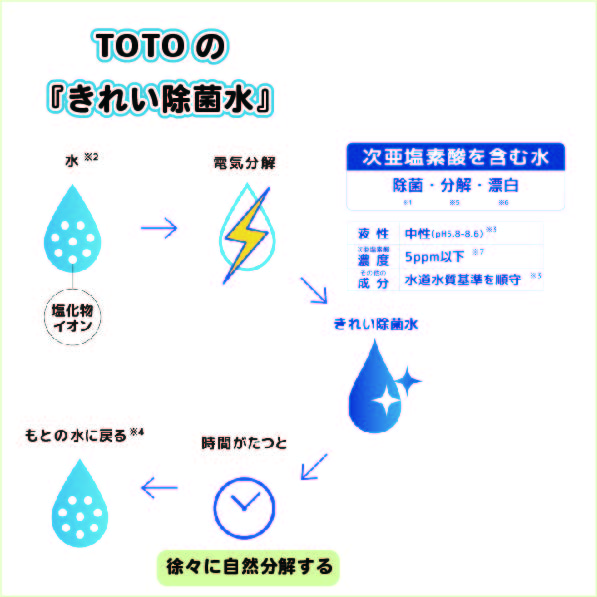 TOTOの「きれい除菌水」
